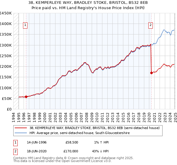 38, KEMPERLEYE WAY, BRADLEY STOKE, BRISTOL, BS32 8EB: Price paid vs HM Land Registry's House Price Index