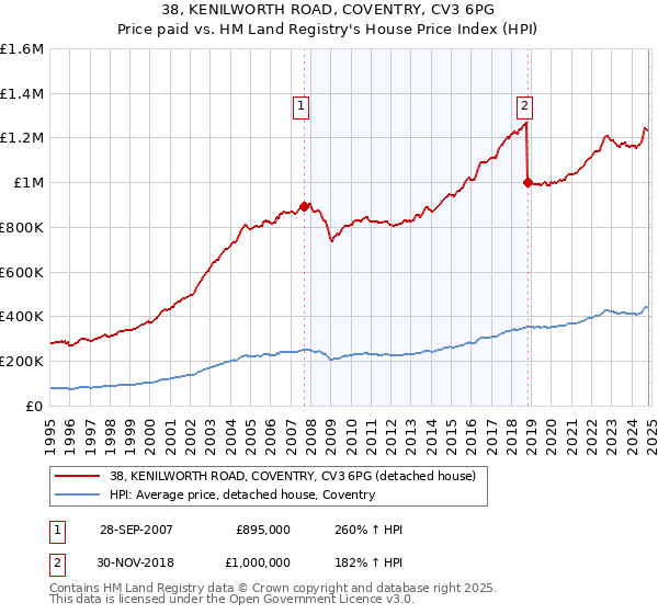 38, KENILWORTH ROAD, COVENTRY, CV3 6PG: Price paid vs HM Land Registry's House Price Index