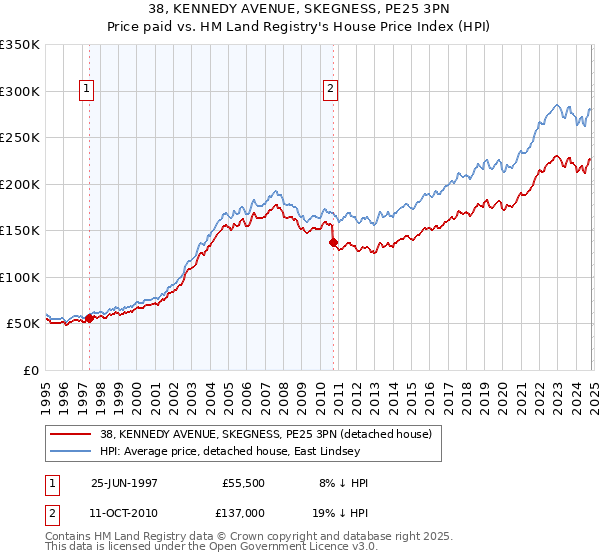 38, KENNEDY AVENUE, SKEGNESS, PE25 3PN: Price paid vs HM Land Registry's House Price Index