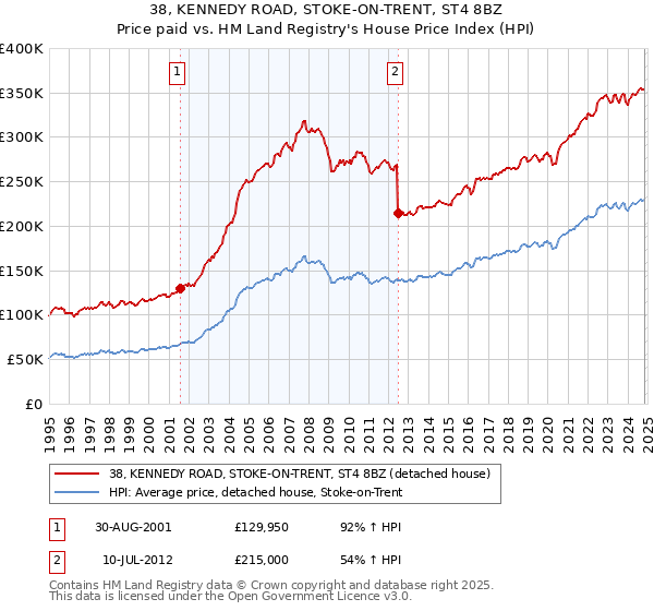 38, KENNEDY ROAD, STOKE-ON-TRENT, ST4 8BZ: Price paid vs HM Land Registry's House Price Index