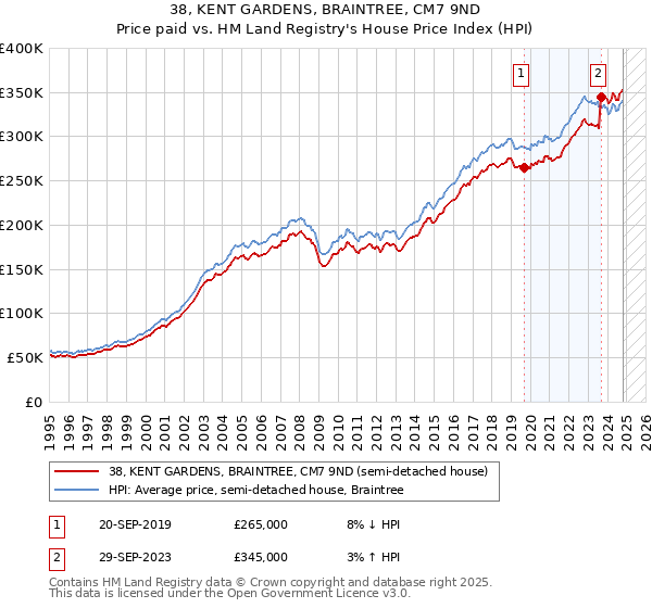 38, KENT GARDENS, BRAINTREE, CM7 9ND: Price paid vs HM Land Registry's House Price Index