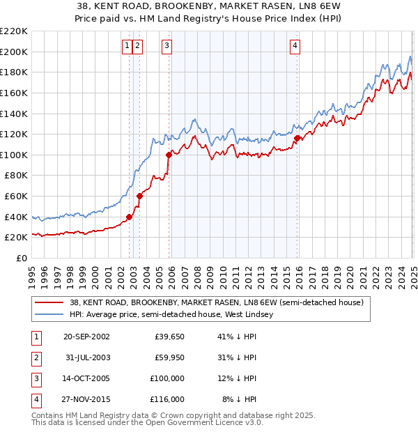 38, KENT ROAD, BROOKENBY, MARKET RASEN, LN8 6EW: Price paid vs HM Land Registry's House Price Index