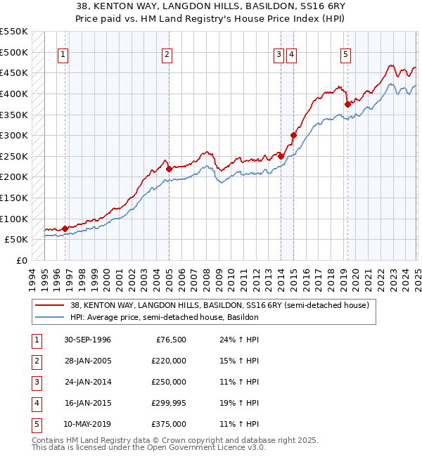 38, KENTON WAY, LANGDON HILLS, BASILDON, SS16 6RY: Price paid vs HM Land Registry's House Price Index