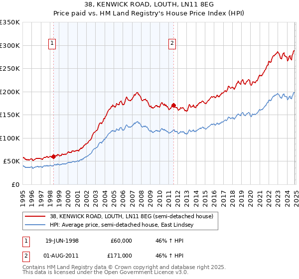 38, KENWICK ROAD, LOUTH, LN11 8EG: Price paid vs HM Land Registry's House Price Index