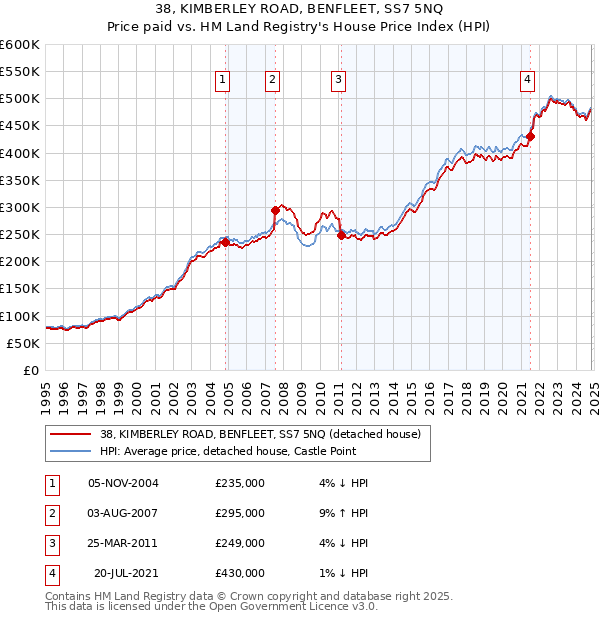 38, KIMBERLEY ROAD, BENFLEET, SS7 5NQ: Price paid vs HM Land Registry's House Price Index