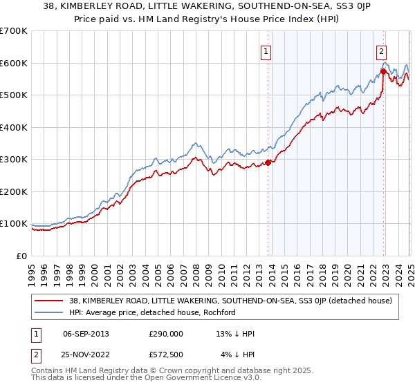 38, KIMBERLEY ROAD, LITTLE WAKERING, SOUTHEND-ON-SEA, SS3 0JP: Price paid vs HM Land Registry's House Price Index