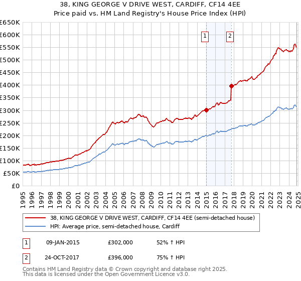 38, KING GEORGE V DRIVE WEST, CARDIFF, CF14 4EE: Price paid vs HM Land Registry's House Price Index