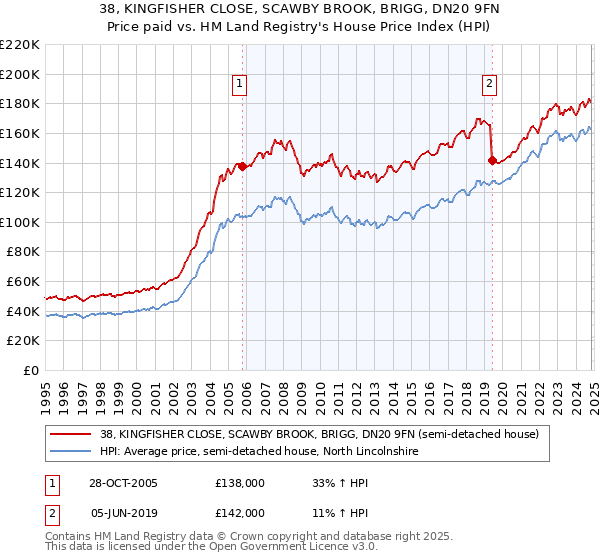 38, KINGFISHER CLOSE, SCAWBY BROOK, BRIGG, DN20 9FN: Price paid vs HM Land Registry's House Price Index