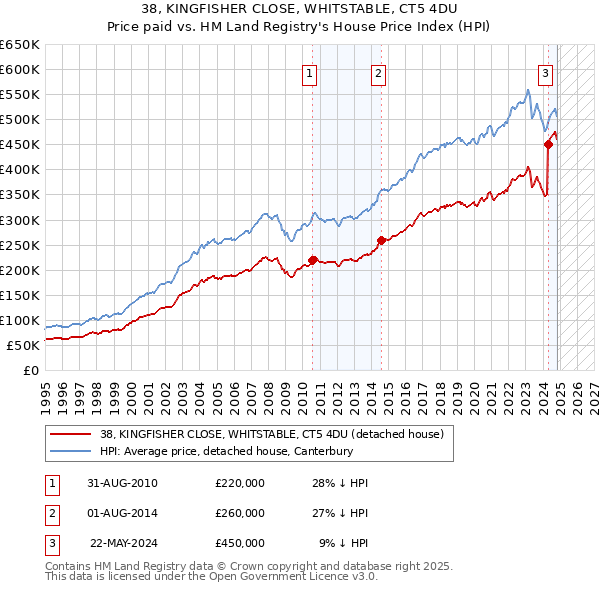 38, KINGFISHER CLOSE, WHITSTABLE, CT5 4DU: Price paid vs HM Land Registry's House Price Index