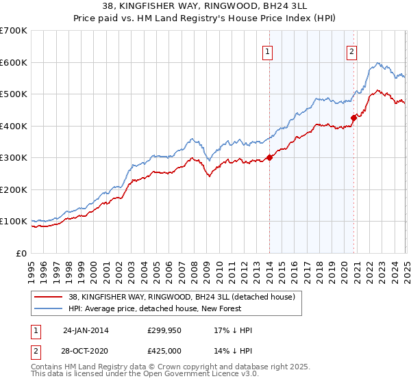 38, KINGFISHER WAY, RINGWOOD, BH24 3LL: Price paid vs HM Land Registry's House Price Index