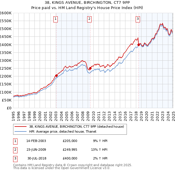 38, KINGS AVENUE, BIRCHINGTON, CT7 9PP: Price paid vs HM Land Registry's House Price Index