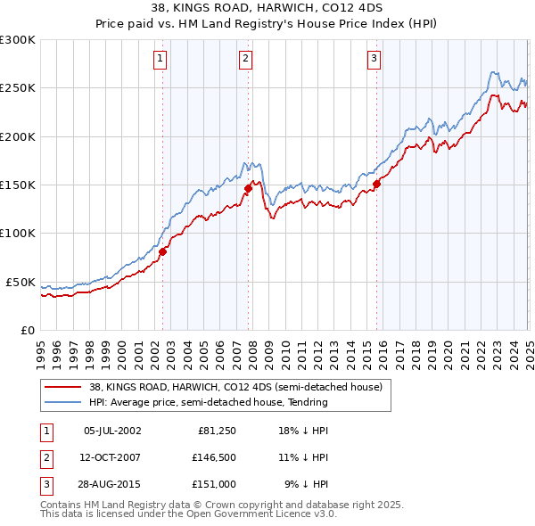 38, KINGS ROAD, HARWICH, CO12 4DS: Price paid vs HM Land Registry's House Price Index