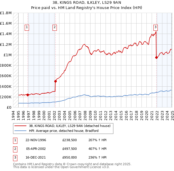 38, KINGS ROAD, ILKLEY, LS29 9AN: Price paid vs HM Land Registry's House Price Index