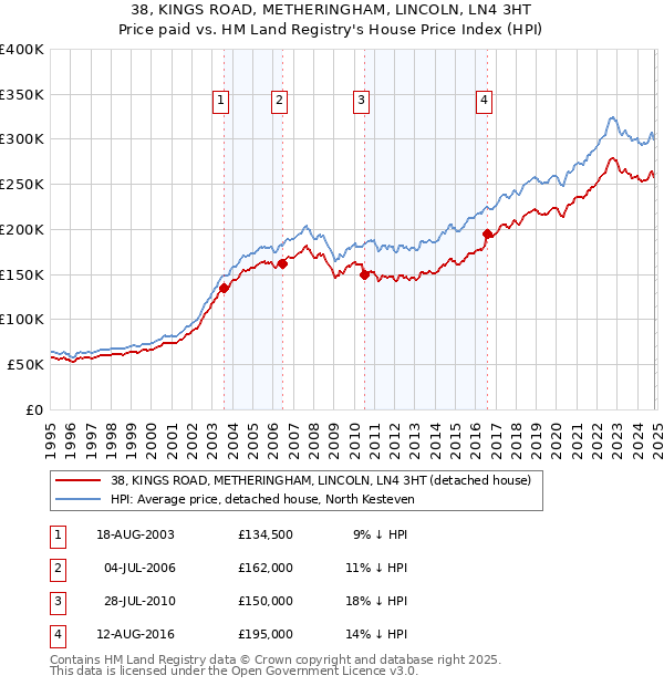 38, KINGS ROAD, METHERINGHAM, LINCOLN, LN4 3HT: Price paid vs HM Land Registry's House Price Index