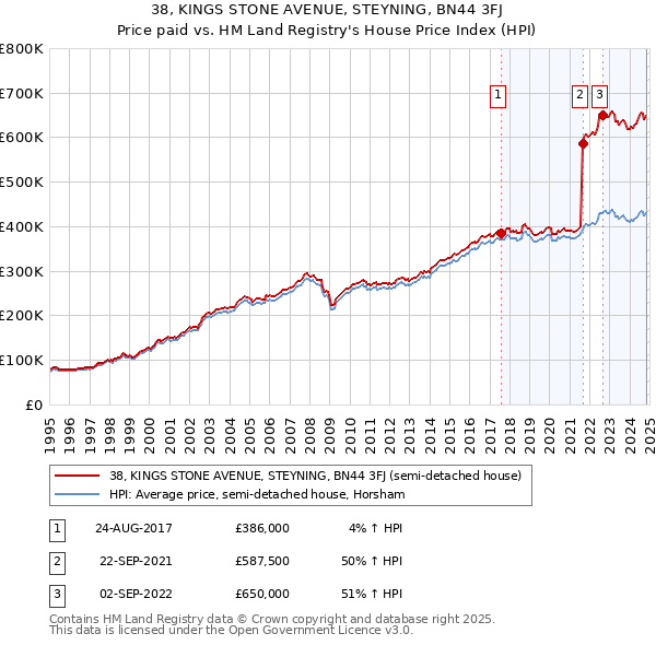 38, KINGS STONE AVENUE, STEYNING, BN44 3FJ: Price paid vs HM Land Registry's House Price Index