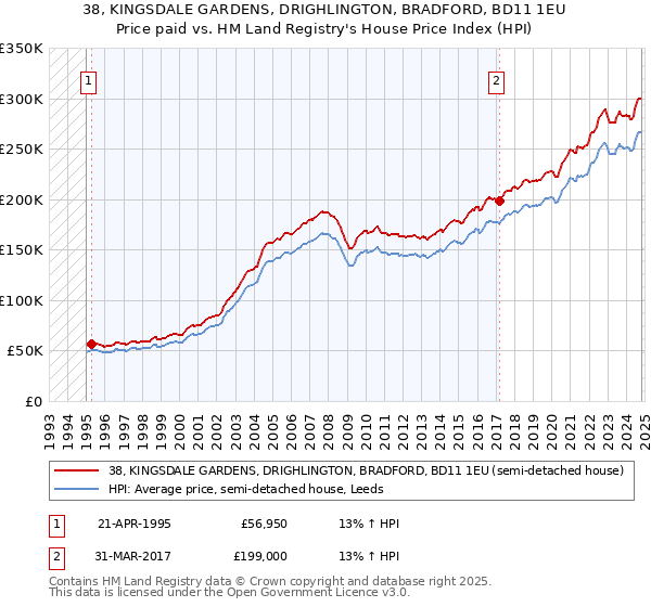 38, KINGSDALE GARDENS, DRIGHLINGTON, BRADFORD, BD11 1EU: Price paid vs HM Land Registry's House Price Index