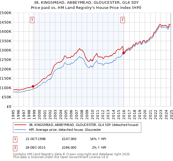 38, KINGSMEAD, ABBEYMEAD, GLOUCESTER, GL4 5DY: Price paid vs HM Land Registry's House Price Index