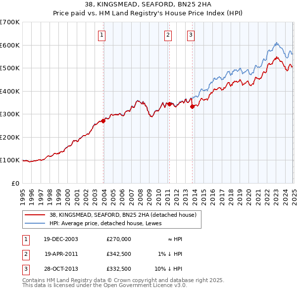 38, KINGSMEAD, SEAFORD, BN25 2HA: Price paid vs HM Land Registry's House Price Index