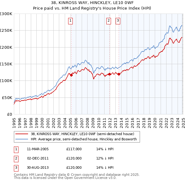 38, KINROSS WAY, HINCKLEY, LE10 0WF: Price paid vs HM Land Registry's House Price Index