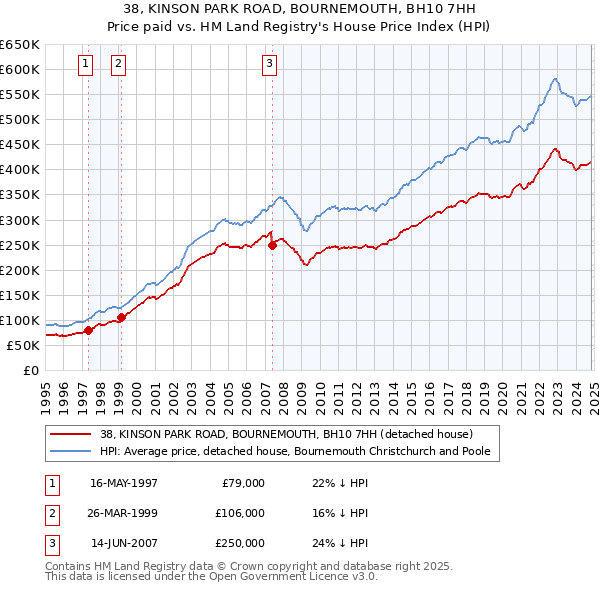 38, KINSON PARK ROAD, BOURNEMOUTH, BH10 7HH: Price paid vs HM Land Registry's House Price Index