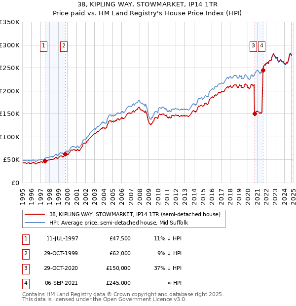 38, KIPLING WAY, STOWMARKET, IP14 1TR: Price paid vs HM Land Registry's House Price Index