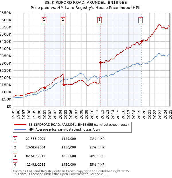 38, KIRDFORD ROAD, ARUNDEL, BN18 9EE: Price paid vs HM Land Registry's House Price Index