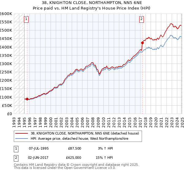 38, KNIGHTON CLOSE, NORTHAMPTON, NN5 6NE: Price paid vs HM Land Registry's House Price Index