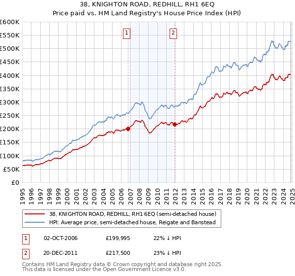 38, KNIGHTON ROAD, REDHILL, RH1 6EQ: Price paid vs HM Land Registry's House Price Index