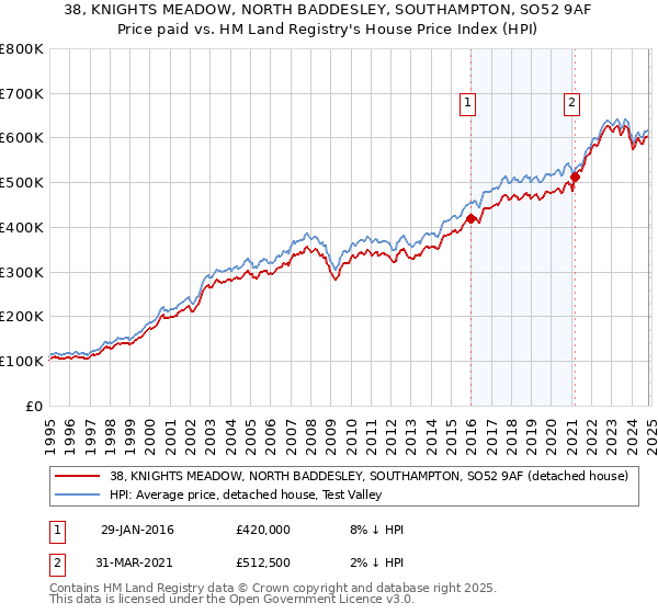 38, KNIGHTS MEADOW, NORTH BADDESLEY, SOUTHAMPTON, SO52 9AF: Price paid vs HM Land Registry's House Price Index