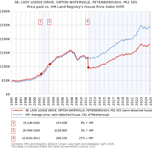 38, LADY LODGE DRIVE, ORTON WATERVILLE, PETERBOROUGH, PE2 5ES: Price paid vs HM Land Registry's House Price Index