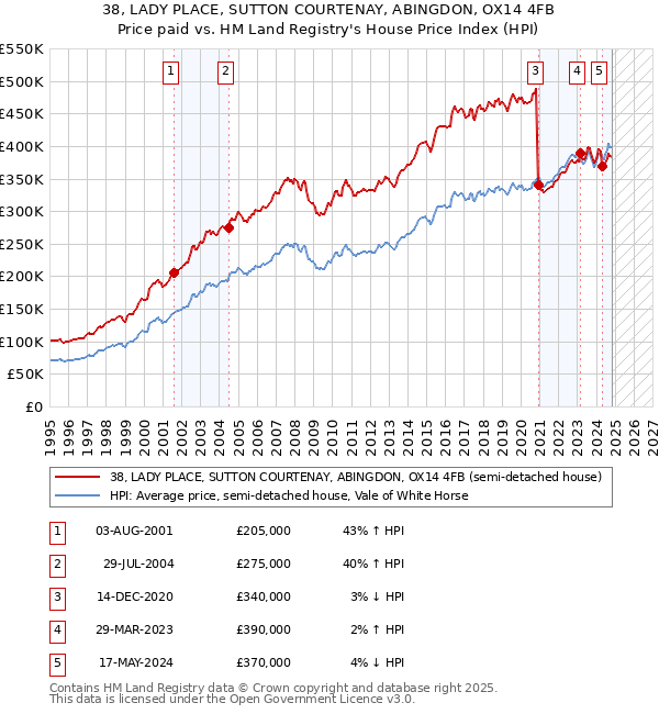 38, LADY PLACE, SUTTON COURTENAY, ABINGDON, OX14 4FB: Price paid vs HM Land Registry's House Price Index