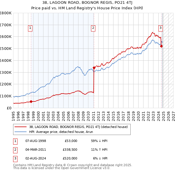 38, LAGOON ROAD, BOGNOR REGIS, PO21 4TJ: Price paid vs HM Land Registry's House Price Index