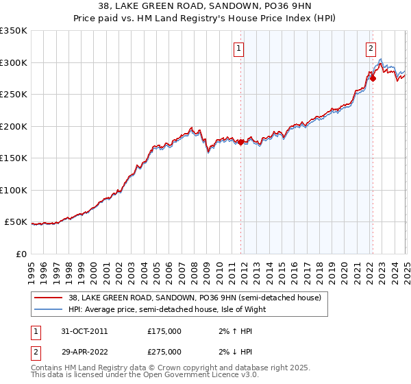 38, LAKE GREEN ROAD, SANDOWN, PO36 9HN: Price paid vs HM Land Registry's House Price Index