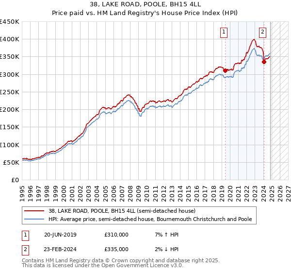 38, LAKE ROAD, POOLE, BH15 4LL: Price paid vs HM Land Registry's House Price Index