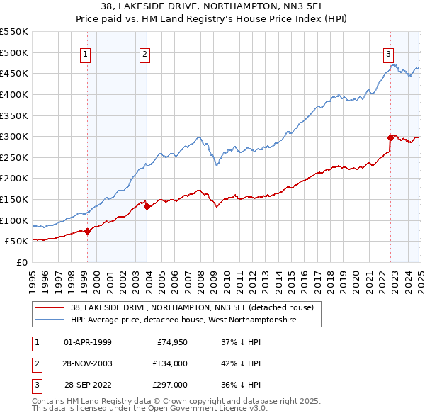 38, LAKESIDE DRIVE, NORTHAMPTON, NN3 5EL: Price paid vs HM Land Registry's House Price Index