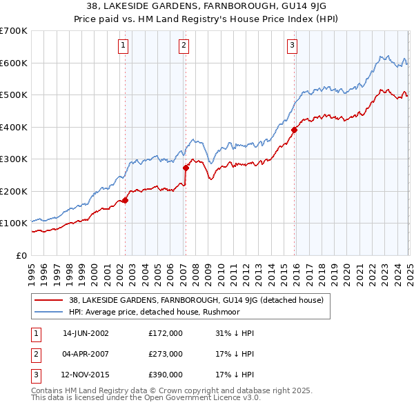 38, LAKESIDE GARDENS, FARNBOROUGH, GU14 9JG: Price paid vs HM Land Registry's House Price Index