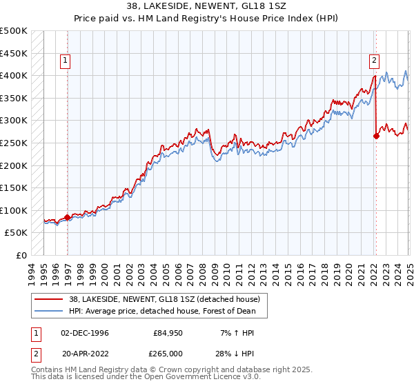 38, LAKESIDE, NEWENT, GL18 1SZ: Price paid vs HM Land Registry's House Price Index