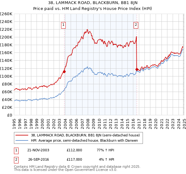 38, LAMMACK ROAD, BLACKBURN, BB1 8JN: Price paid vs HM Land Registry's House Price Index