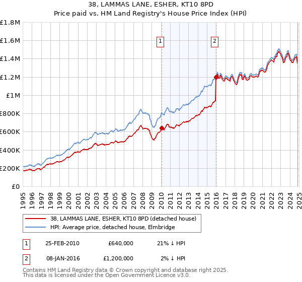 38, LAMMAS LANE, ESHER, KT10 8PD: Price paid vs HM Land Registry's House Price Index