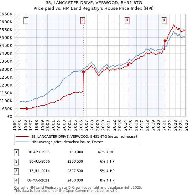 38, LANCASTER DRIVE, VERWOOD, BH31 6TG: Price paid vs HM Land Registry's House Price Index