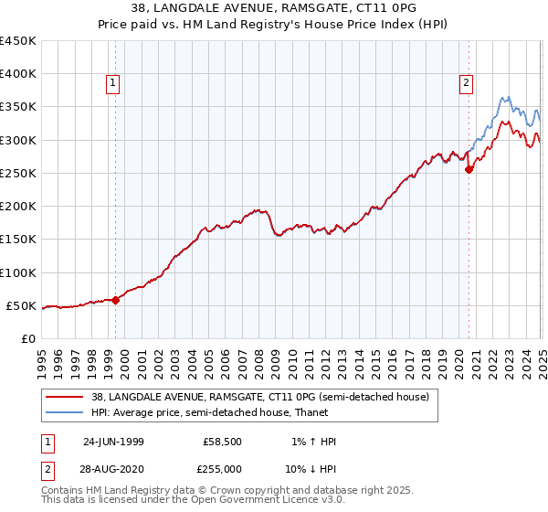 38, LANGDALE AVENUE, RAMSGATE, CT11 0PG: Price paid vs HM Land Registry's House Price Index