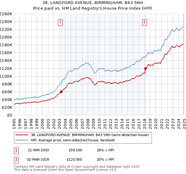 38, LANGFORD AVENUE, BIRMINGHAM, B43 5NH: Price paid vs HM Land Registry's House Price Index