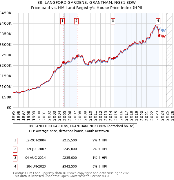 38, LANGFORD GARDENS, GRANTHAM, NG31 8DW: Price paid vs HM Land Registry's House Price Index