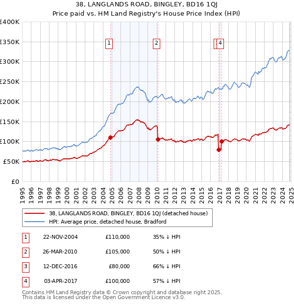 38, LANGLANDS ROAD, BINGLEY, BD16 1QJ: Price paid vs HM Land Registry's House Price Index