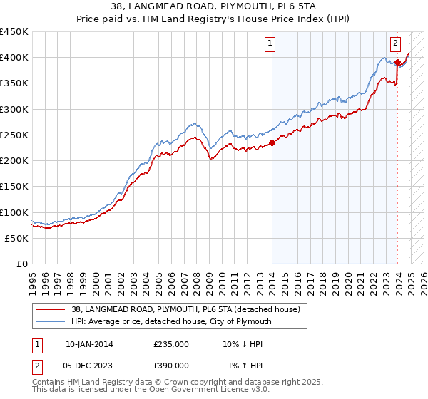 38, LANGMEAD ROAD, PLYMOUTH, PL6 5TA: Price paid vs HM Land Registry's House Price Index