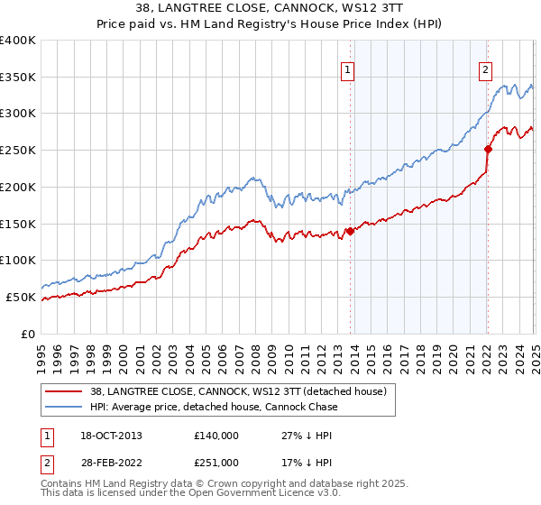 38, LANGTREE CLOSE, CANNOCK, WS12 3TT: Price paid vs HM Land Registry's House Price Index