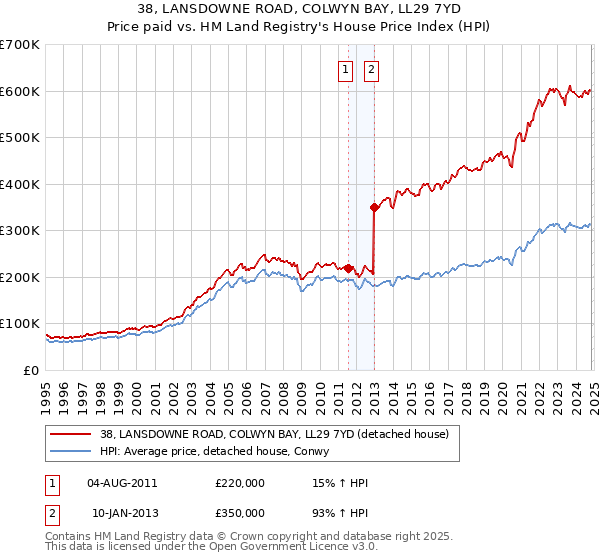 38, LANSDOWNE ROAD, COLWYN BAY, LL29 7YD: Price paid vs HM Land Registry's House Price Index