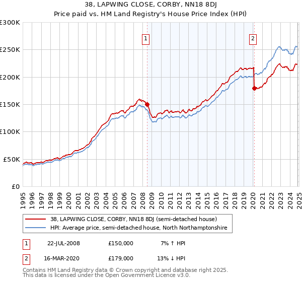 38, LAPWING CLOSE, CORBY, NN18 8DJ: Price paid vs HM Land Registry's House Price Index