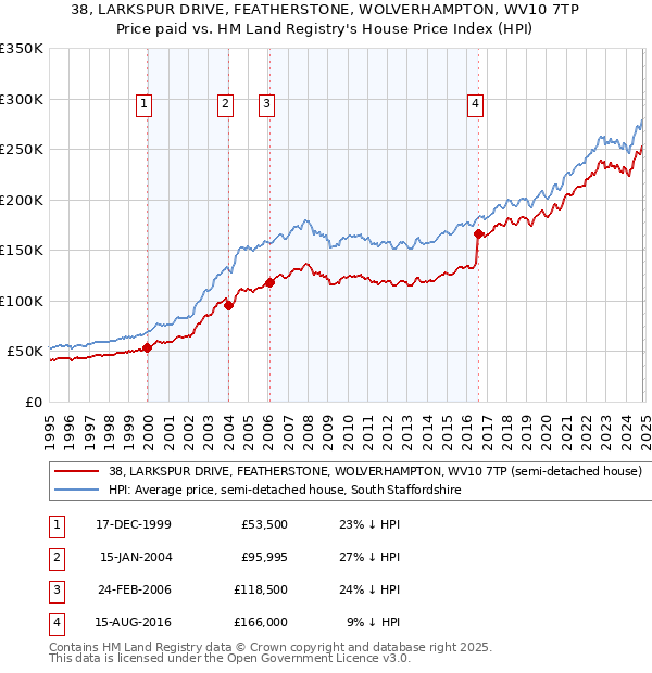 38, LARKSPUR DRIVE, FEATHERSTONE, WOLVERHAMPTON, WV10 7TP: Price paid vs HM Land Registry's House Price Index