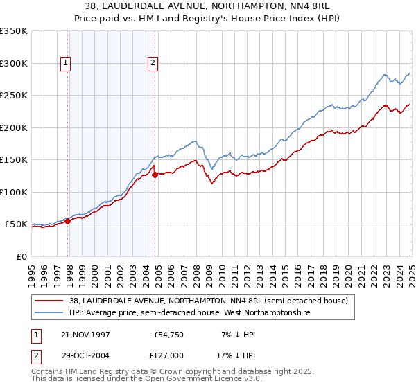 38, LAUDERDALE AVENUE, NORTHAMPTON, NN4 8RL: Price paid vs HM Land Registry's House Price Index